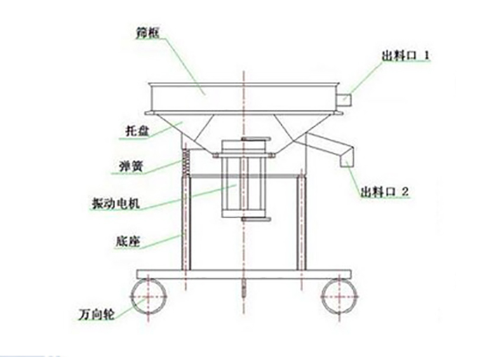 高頻過濾篩結(jié)構(gòu)：托盤，彈簧，振動電機，底座，萬向輪，出料口等